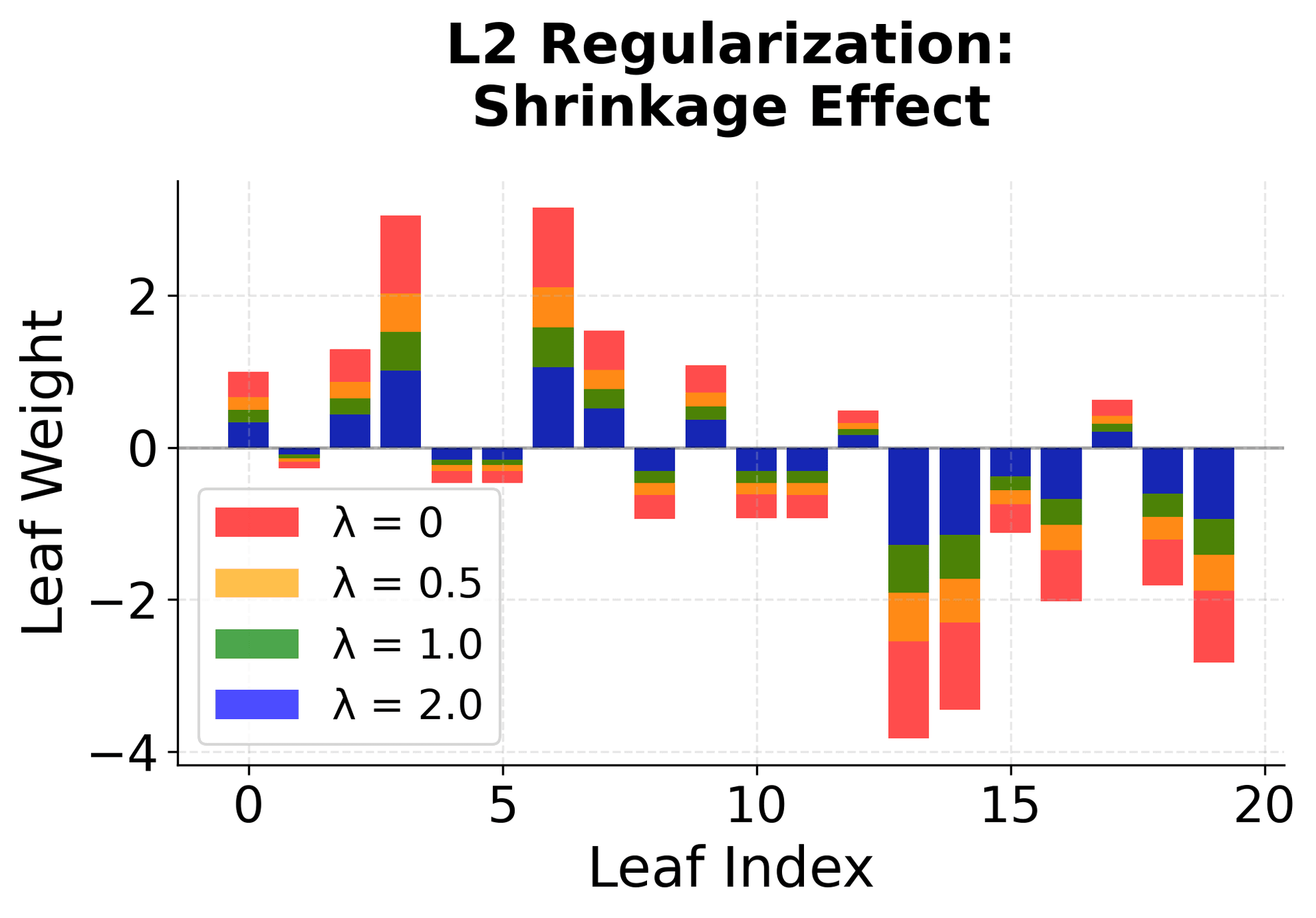 Line plot showing L2 regularization smoothly shrinking all leaf weights toward zero as λ increases, without creating exact zeros.