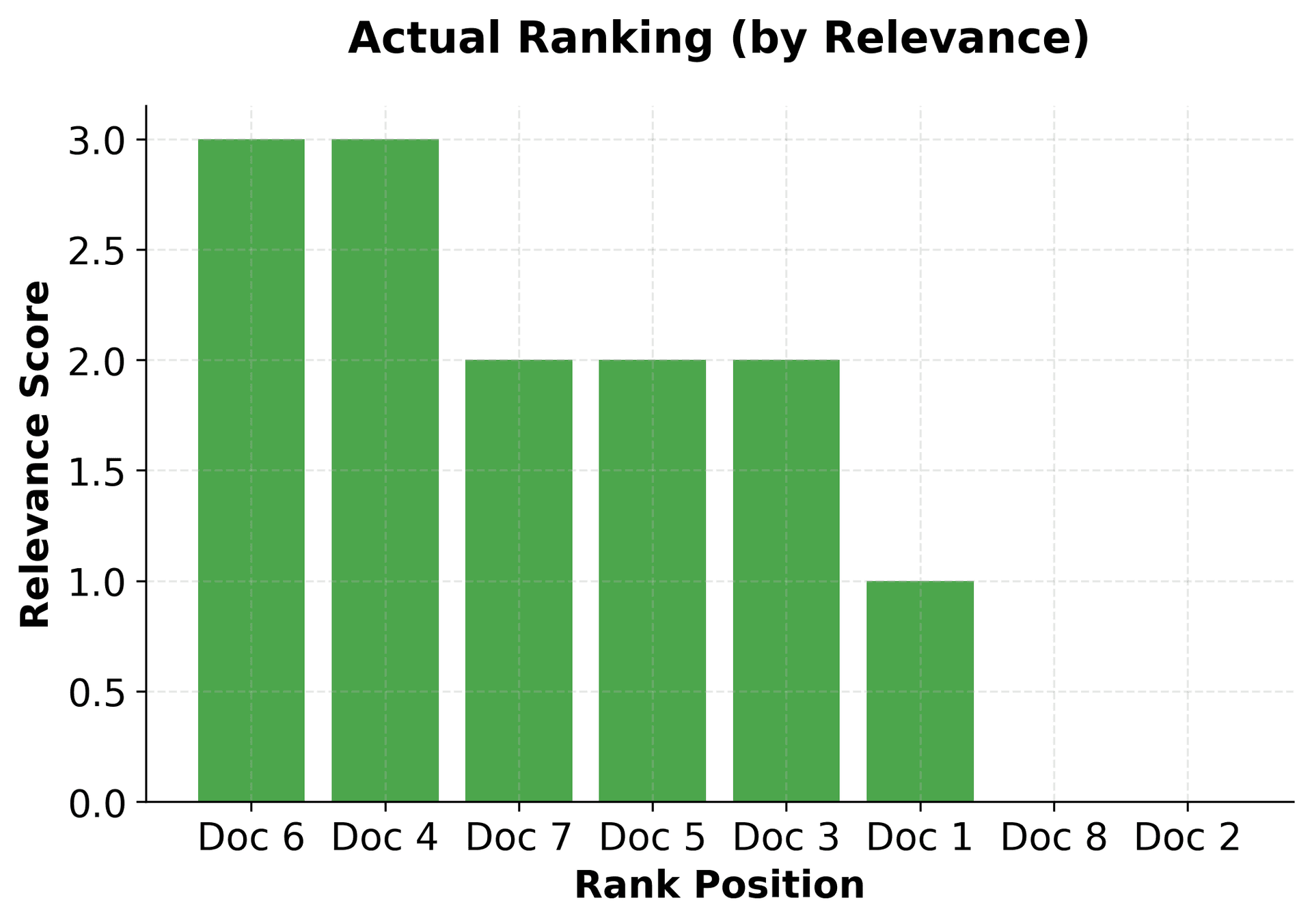 Horizontal bar chart showing documents ranked by their actual relevance scores from highest to lowest.