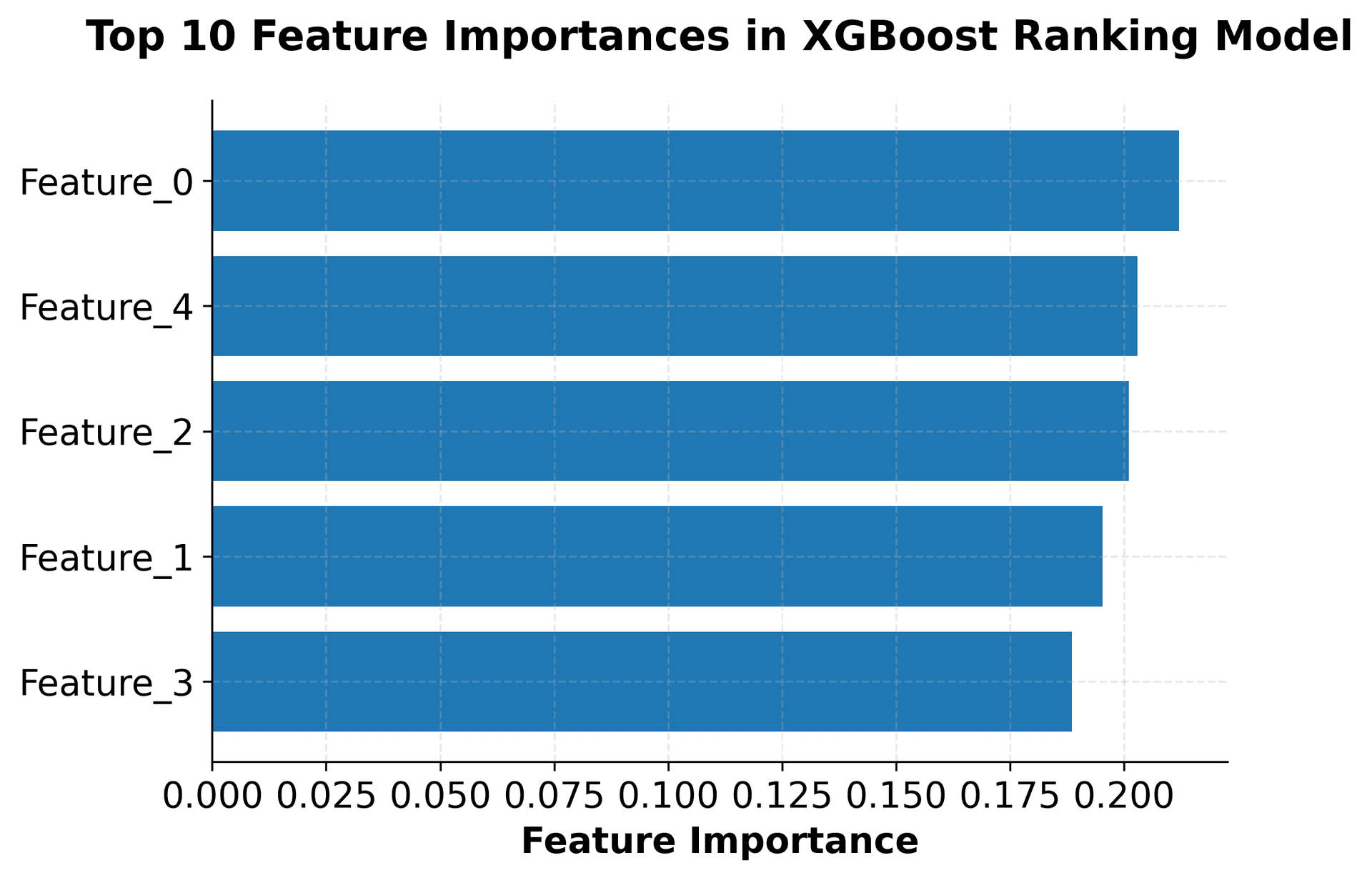 Horizontal bar chart showing top 10 feature importances in XGBoost ranking model.
