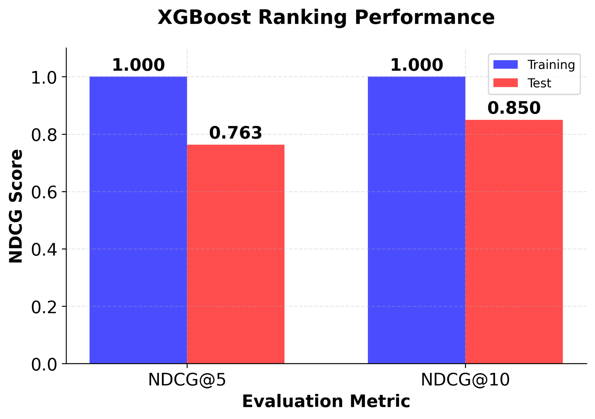 Bar chart comparing NDCG scores for training and test sets at different cutoff values.