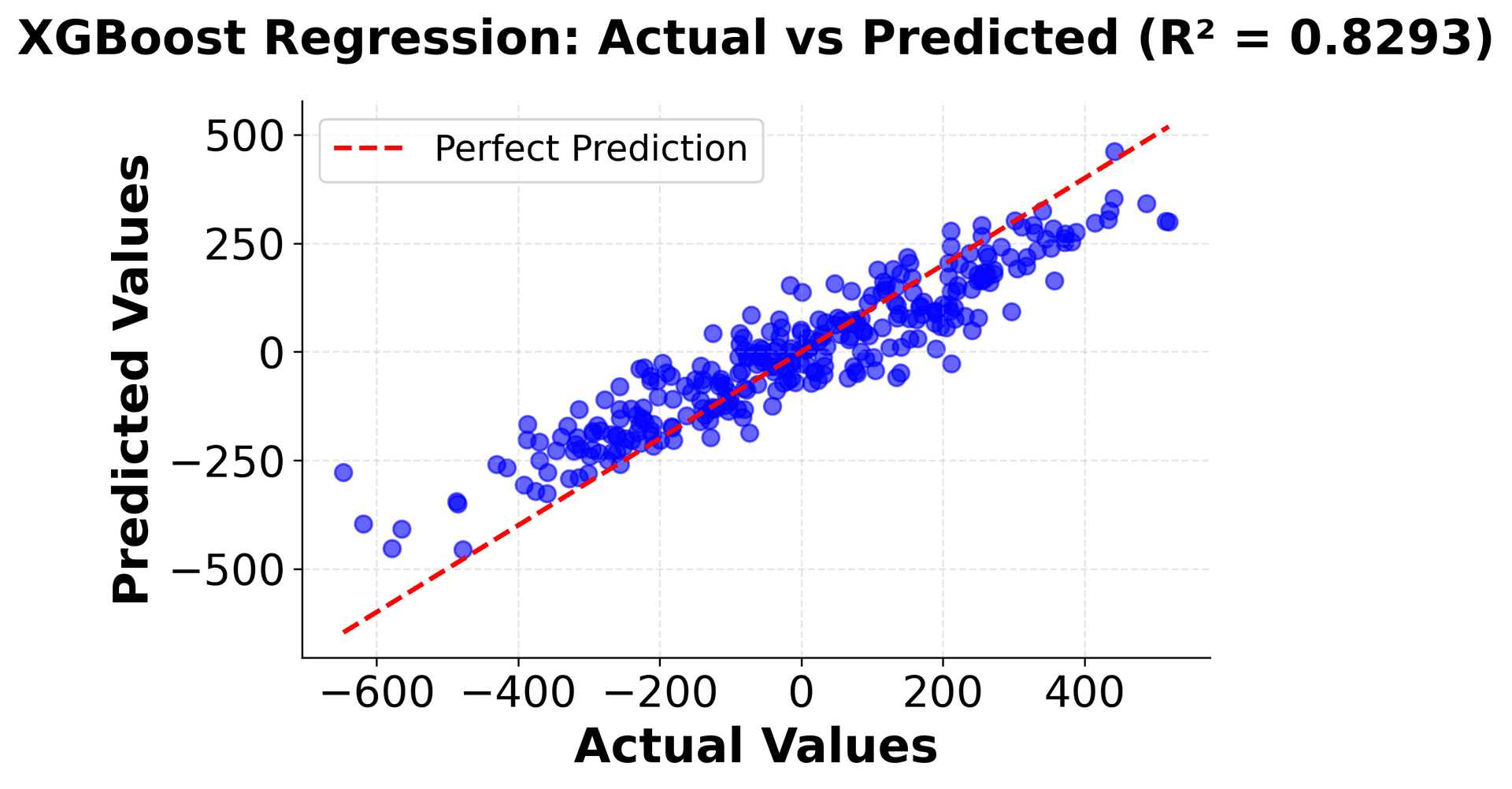 Scatter plot of actual vs predicted values with diagonal reference line, showing how closely XGBoost regression predictions match true values.