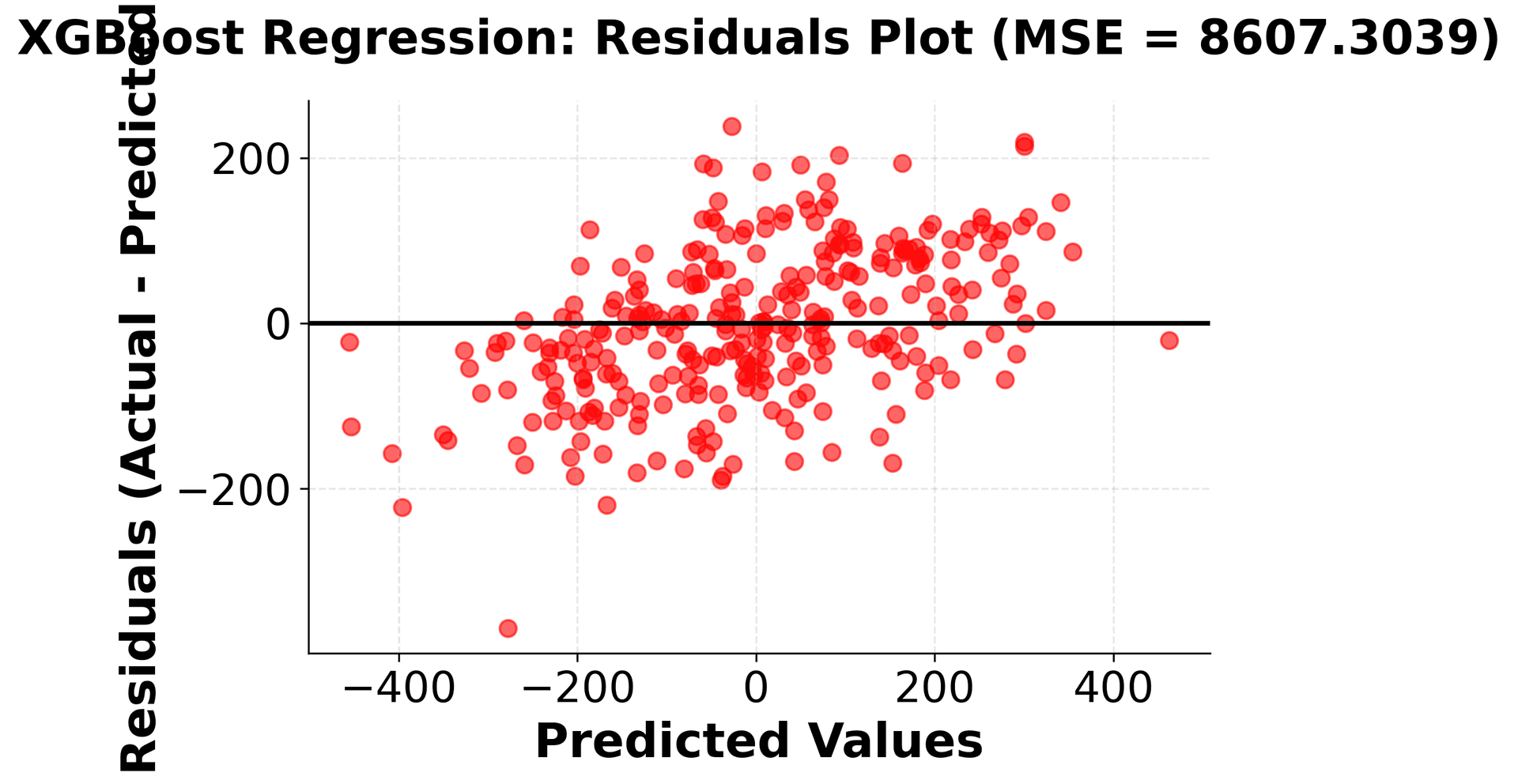 Residuals scatter plot against predicted values, showing error distribution around zero with no systematic patterns indicating good model fit.