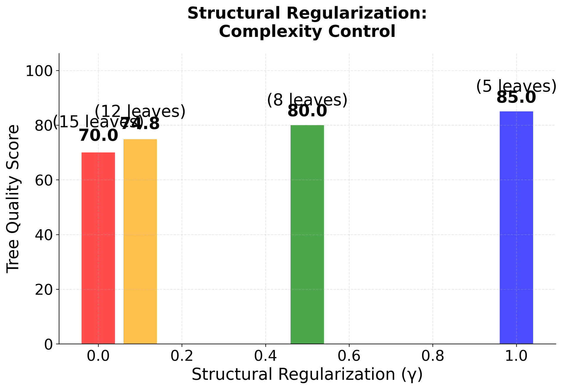 Bar chart showing structural regularization reducing number of tree leaves as γ increases, promoting simpler tree structures.